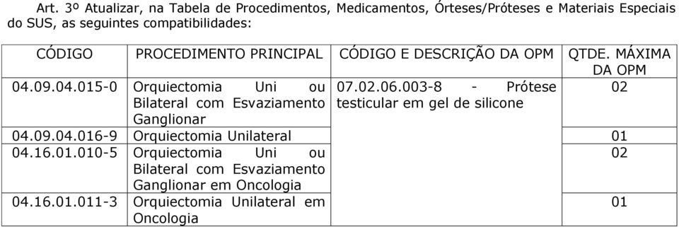 003-8 - Prótese 02 testicular em gel de silicone 04.09.04.015-0 Orquiectomia Uni ou Bilateral com Esvaziamento Ganglionar 04.09.04.016-9 Orquiectomia Unilateral 01 04.