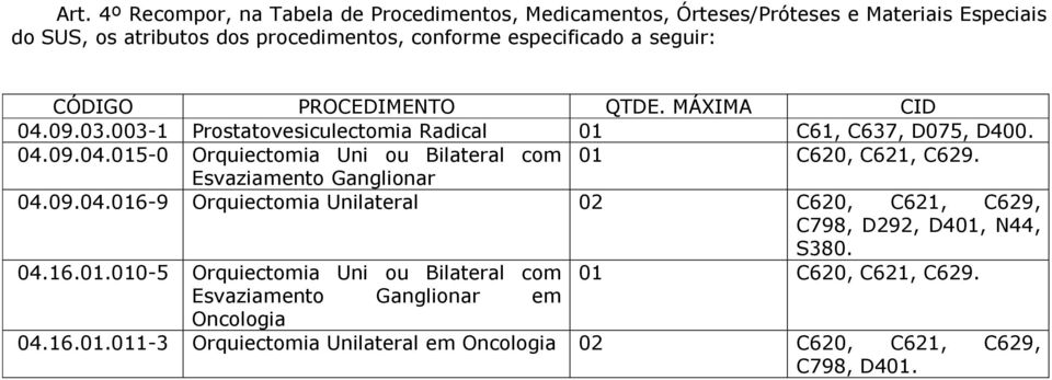 Esvaziamento Ganglionar 04.09.04.016-9 Orquiectomia Unilateral 02 C620, C621, C629, C798, D292, D401, N44, S380. 04.16.01.010-5 Orquiectomia Uni ou Bilateral com 01 C620, C621, C629.