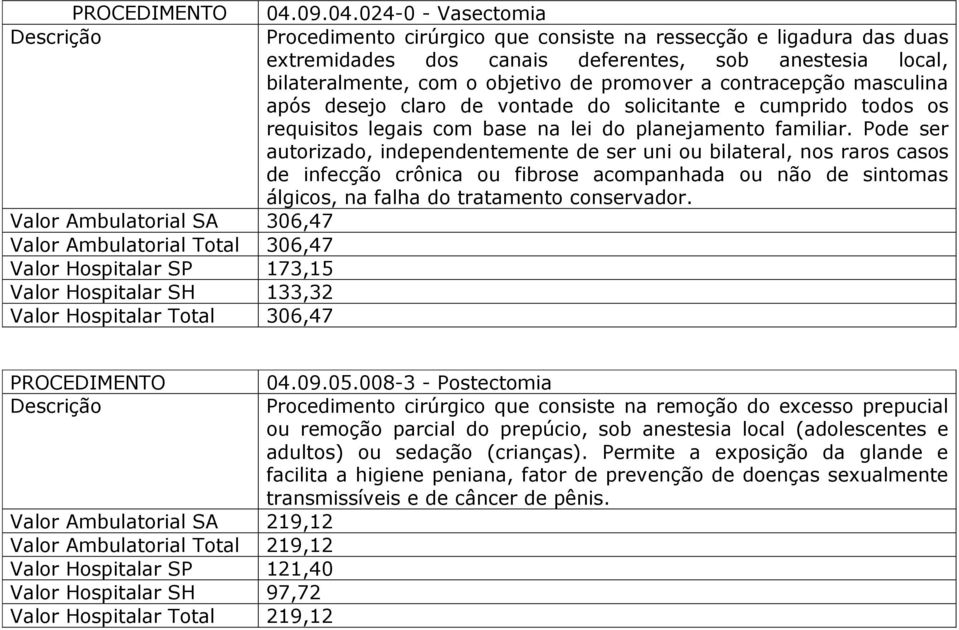 024-0 - Vasectomia Descrição Valor Ambulatorial SA 306,47 Valor Ambulatorial Total 306,47 Valor Hospitalar SP 173,15 Valor Hospitalar SH 133,32 Valor Hospitalar Total 306,47 Procedimento cirúrgico