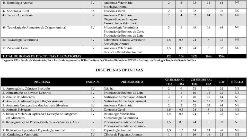 Zootecnia Geral EV Anatomia Veterinária 1,5 0,5 24 8 32 NC Bioética e Bem-Estar Animal TOTAL DE HORAS DE DISCIPLINAS OBRIGATÓRIAS 120 104 1920 1664 3584 Legenda: EV Escola de Veterinária; EA Escola