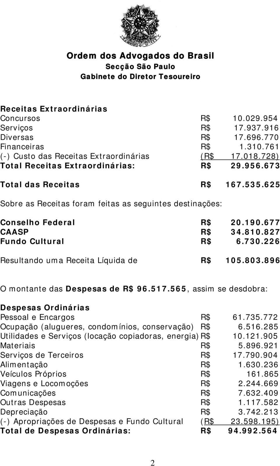 827 Fundo Cultural R$ 6.730.226 Resultando uma Receita Líquida de R$ 105.803.896 O montante das Despesas de R$ 96.517.565, assim se desdobra: Despesas Ordinárias Pessoal e Encargos R$ 61.735.