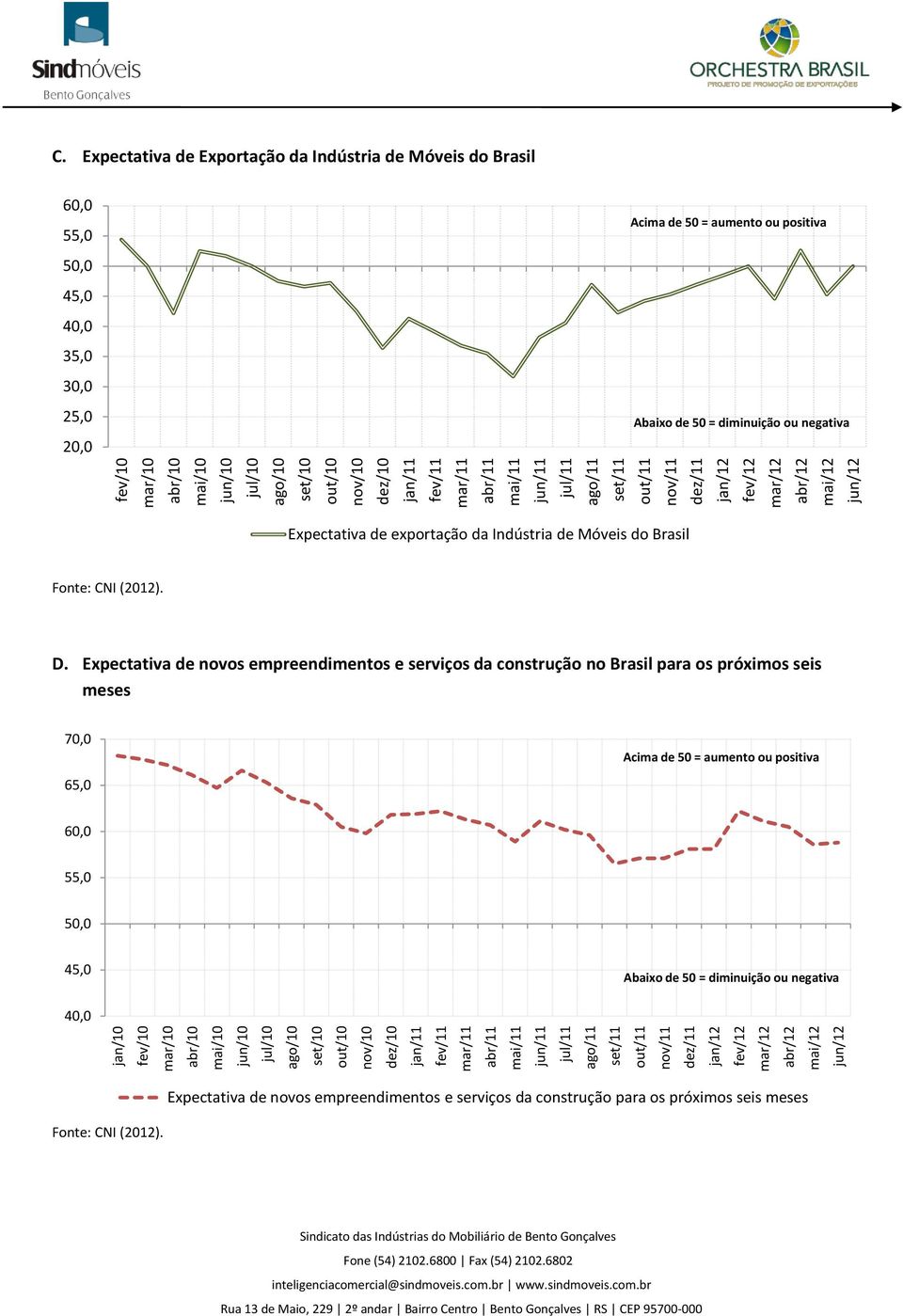 de exportação da Indústria de Móveis do Brasil Fonte: CNI (2012). D.