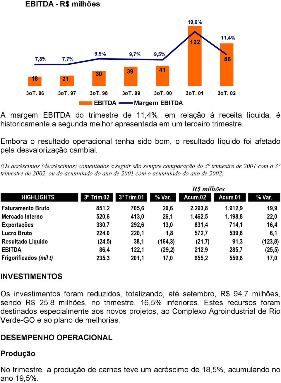 Embora o resultado operacional tenha sido bom, o resultado líquido foi afetado pela desvalorização cambial.