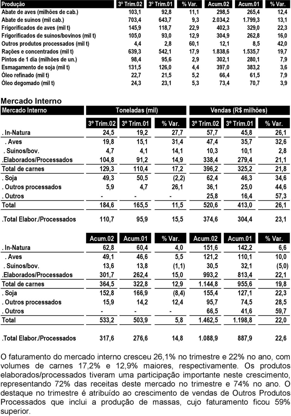 12,1 8,5 42,0 Rações e concentrados (mil t) 639,3 542,1 17,9 1.838,6 1.535,7 19,7 Pintos de 1 dia (milhões de un.