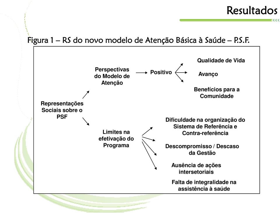 Representações Sociais sobre o PSF Perspectivas do Modelo de Atenção Limites na efetivação do Programa