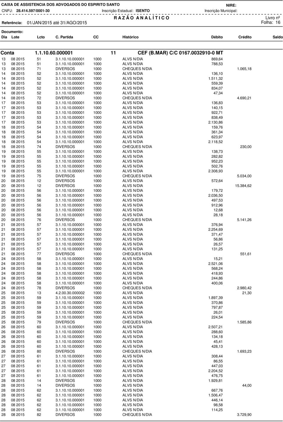 1.10.10.000001 1000 ALVS N/DIA 47,34 14 08 2015 72 DIVERSOS 1000 CHEQUES N/DIA 4.690,21 17 08 2015 53 3.1.10.10.000001 1000 ALVS N/DIA 136,83 17 08 2015 53 3.1.10.10.000001 1000 ALVS N/DIA 140,15 17 08 2015 53 3.