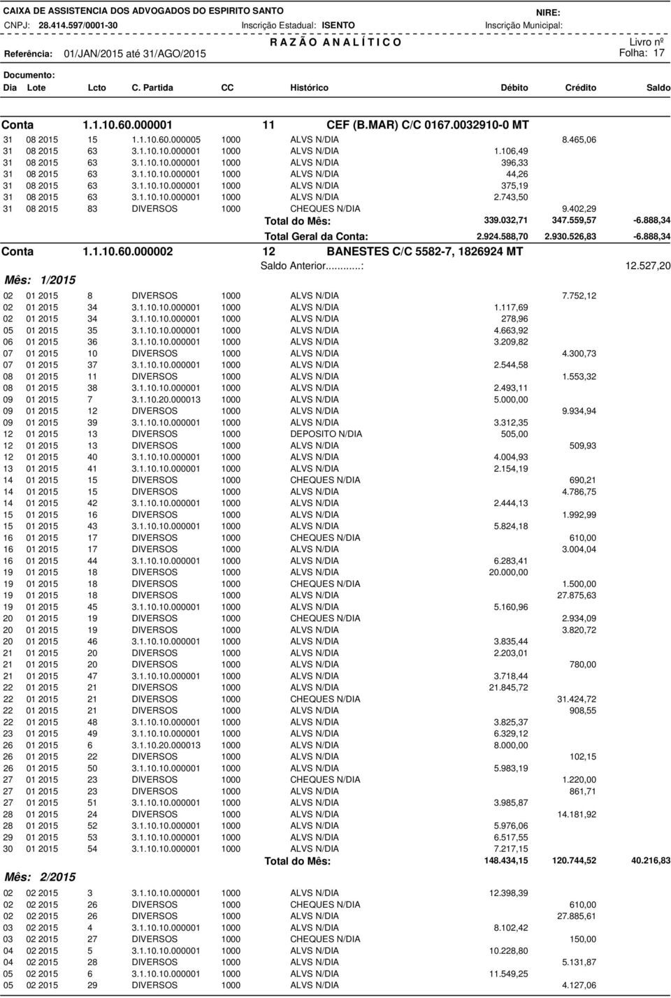 743,50 31 08 2015 83 DIVERSOS 1000 CHEQUES N/DIA 9.402,29 Total do Mês: 339.032,71 347.559,57-6.888,34 Total Geral da Conta: 2.924.588,70 2.930.526,83-6.888,34 Conta 1.1.10.60.