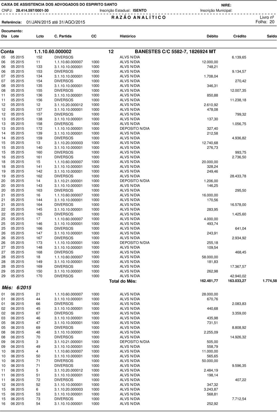 708,04 07 05 2015 154 DIVERSOS 1000 ALVS N/DIA 270,42 08 05 2015 135 3.1.10.10.000001 1000 ALVS N/DIA 346,31 08 05 2015 155 DIVERSOS 1000 ALVS N/DIA 12.007,35 11 05 2015 136 3.1.10.10.000001 1000 ALVS N/DIA 850,88 11 05 2015 156 DIVERSOS 1000 ALVS N/DIA 11.