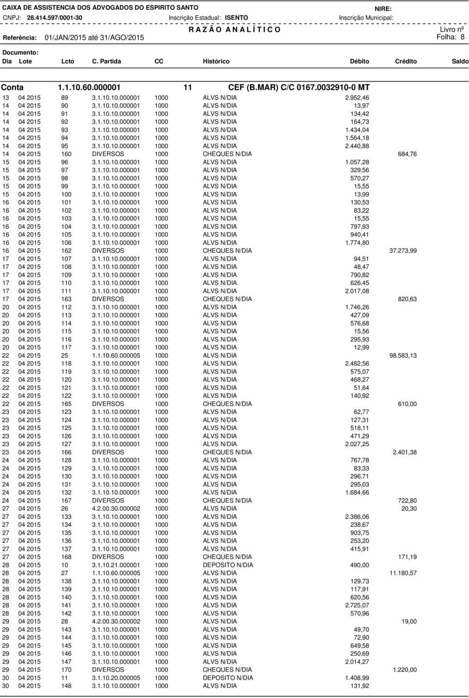 1.10.10.000001 1000 ALVS N/DIA 2.440,88 14 04 2015 160 DIVERSOS 1000 CHEQUES N/DIA 684,76 15 04 2015 96 3.1.10.10.000001 1000 ALVS N/DIA 1.057,28 15 04 2015 97 3.1.10.10.000001 1000 ALVS N/DIA 329,56 15 04 2015 98 3.