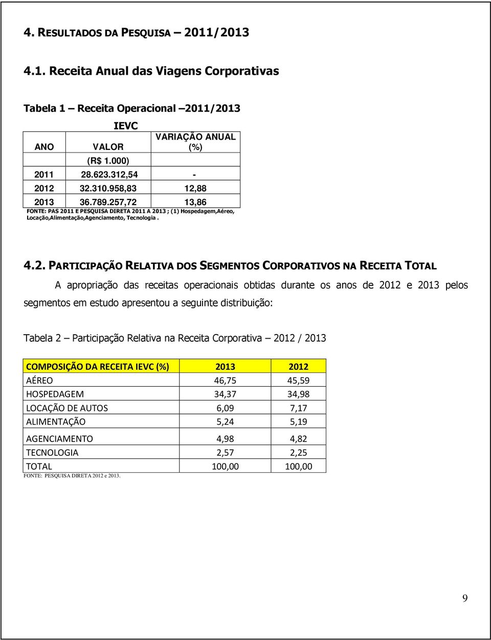 88 2013 36.789.257,72 13,86 FONTE: PAS 2011 E PESQUISA DIRETA 2011 A 2013 ; (1) Hospedagem,Aéreo, Locação,Alimentação,Agenciamento, Tecnologia. 4.2. PARTICIPAÇÃO RELATIVA DOS SEGMENTOS CORPORATIVOS