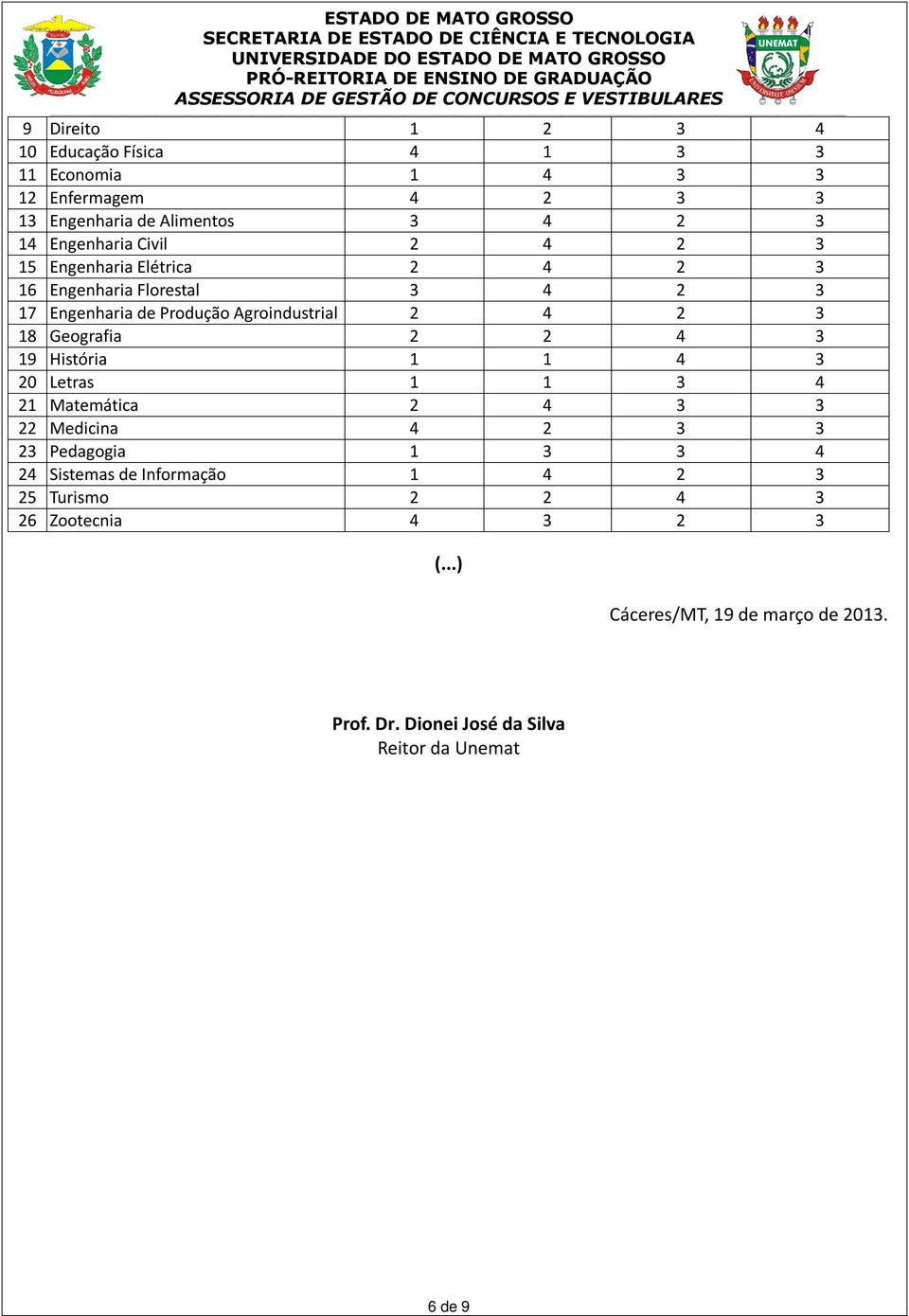 Agroindustrial 2 4 2 3 18 Geografia 2 2 4 3 19 História 1 1 4 3 20 Letras 1 1 3 4 21 Matemática 2 4 3 3 22 Medicina 4 2 3 3 23 Pedagogia 1 3 3 4 24