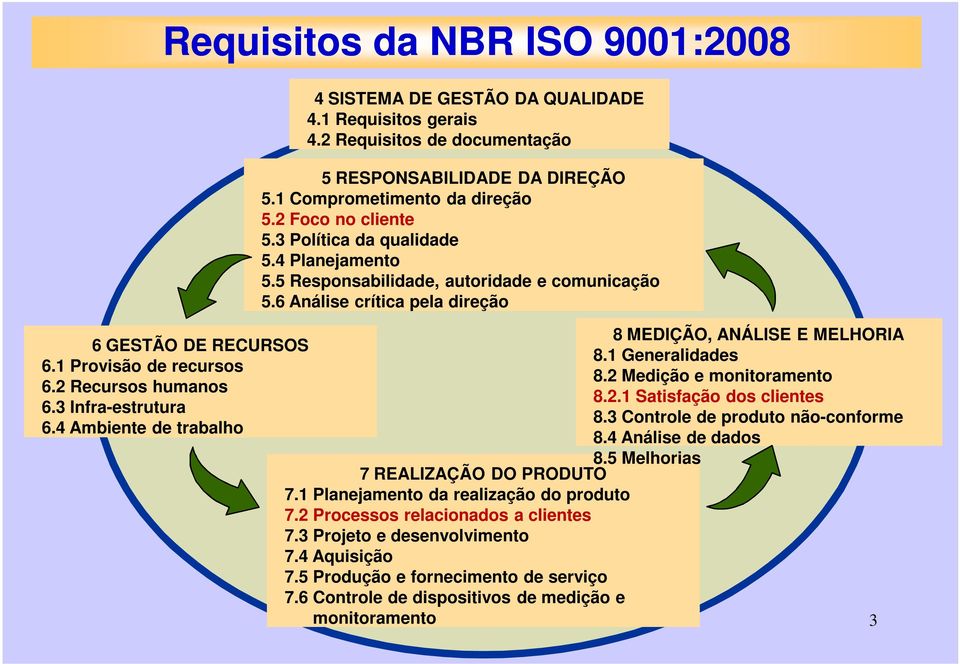 5 Responsabilidade, autoridade e comunicação 5.6 Análise crítica pela direção 7 REALIZAÇÃO DO PRODUTO 7.1 Planejamento da realização do produto 7.2 Processos relacionados a clientes 7.