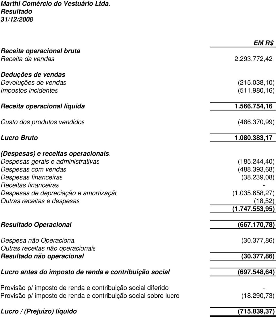 244,40) Despesas com vendas (488.393,68) Despesas financeiras (38.239,08) Receitas financeiras - Despesas de depreciação e amortização (1.035.658,27) Outras receitas e despesas (18,52) (1.747.