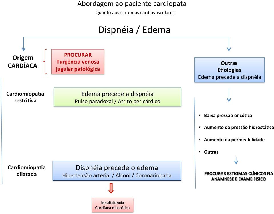 pericárdico Baixa pressão oncójca Aumento da pressão hidrostájca Aumento da permeabilidade Outras CardiomiopaJa dilatada Dispnéia