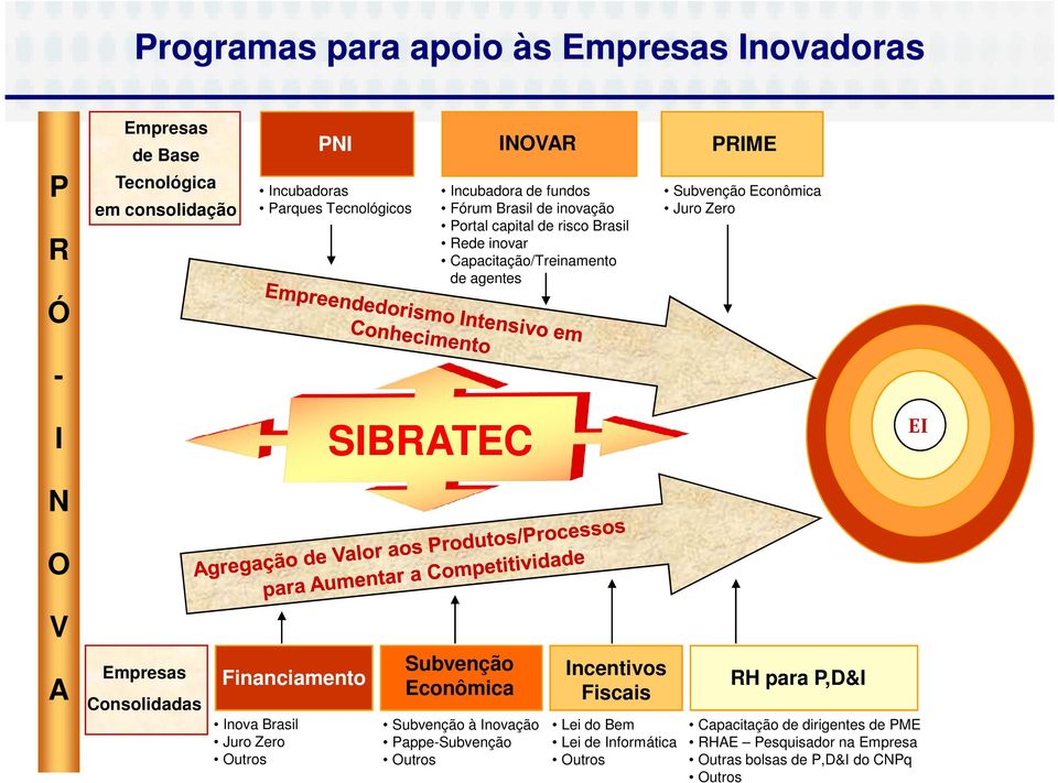 SIBRATEC EI V A Empresas Consolidadas Financiamento Inova Brasil Juro Zero Outros Subvenção Econômica Subvenção à Inovação Pappe-Subvenção Outros