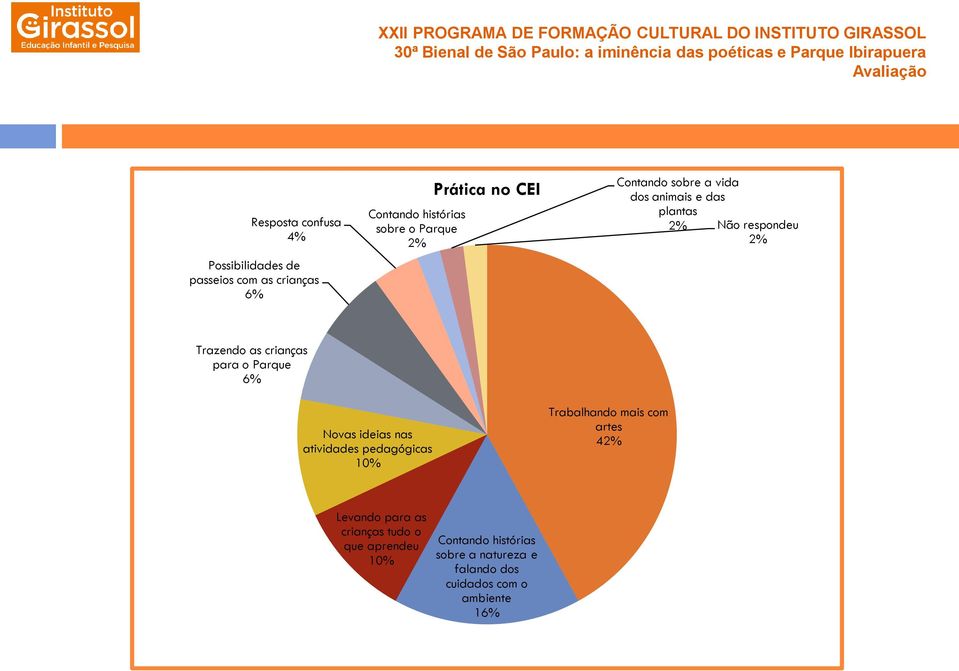 o Parque 6% Novas ideias nas atividades pedagógicas 10% Trabalhando mais com artes 4 Levando para as
