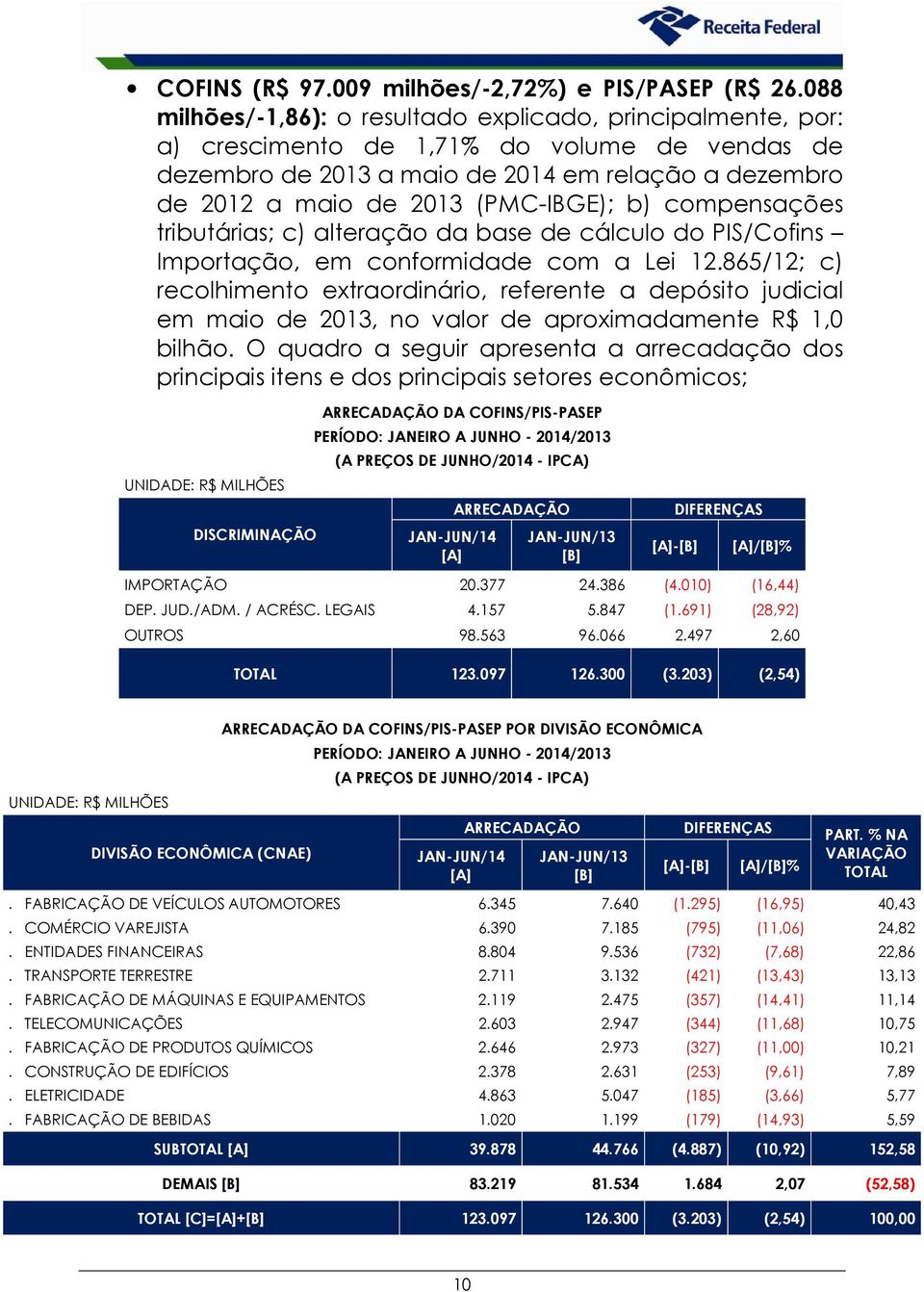 b) compensações tributárias; c) alteração da base de cálculo do PIS/Cofins Importação, em conformidade com a Lei 12.