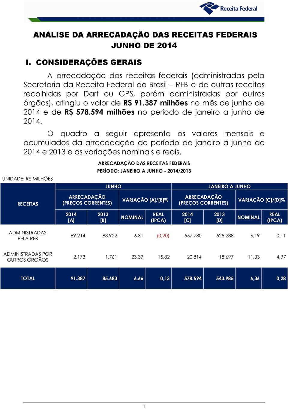 outros órgãos), atingiu o valor de R$ 91.387 milhões no mês de junho de 2014 e de R$ 578.594 milhões no período de janeiro a junho de 2014.