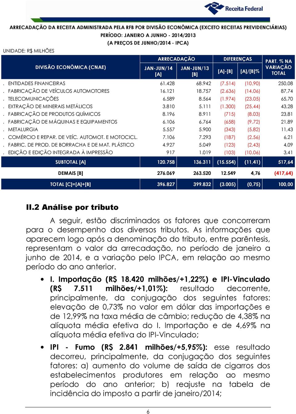 974) (23,05) 65,70. EXTRAÇÃO DE MINERAIS METÁLICOS 3.810 5.111 (1.300) (25,44) 43,28. FABRICAÇÃO DE PRODUTOS QUÍMICOS 8.196 8.911 (715) (8,03) 23,81. FABRICAÇÃO DE MÁQUINAS E EQUIPAMENTOS 6.106 6.