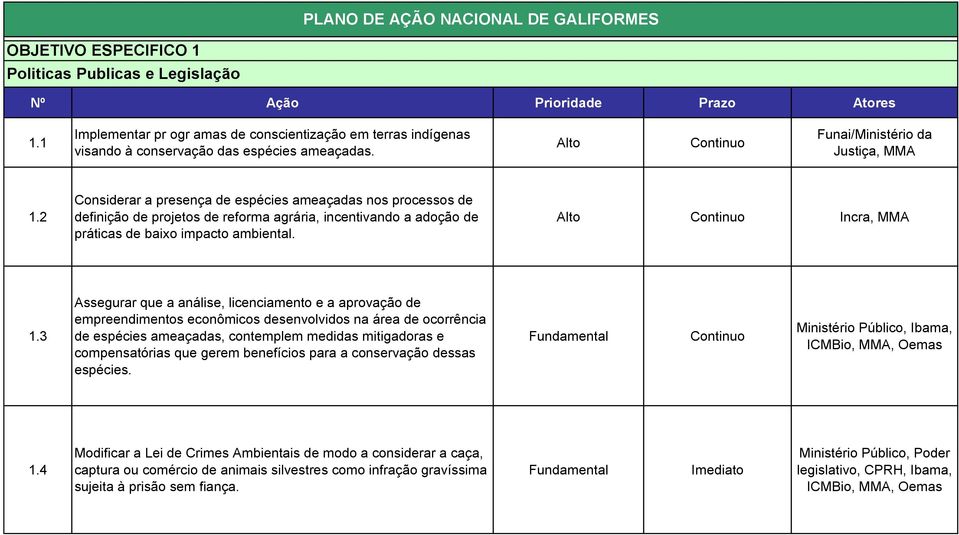 2 Considrar a prsnça d spécis amaçadas nos procssos d dfinição d projtos d rforma agrária, incntivando a adoção d práticas d baixo impacto ambintal. Alto Incra, MMA 1.