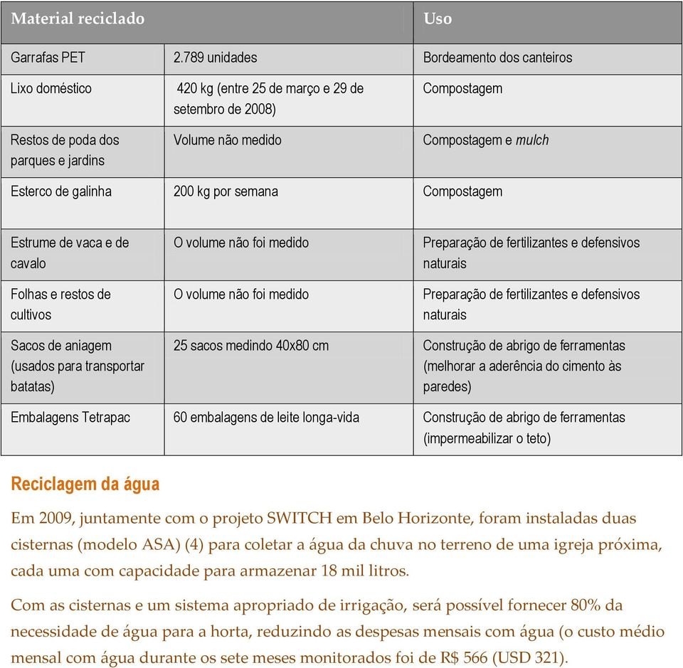 Esterco de galinha 200 kg por semana Compostagem Estrume de vaca e de cavalo Folhas e restos de cultivos O volume não foi medido O volume não foi medido Preparação de fertilizantes e defensivos