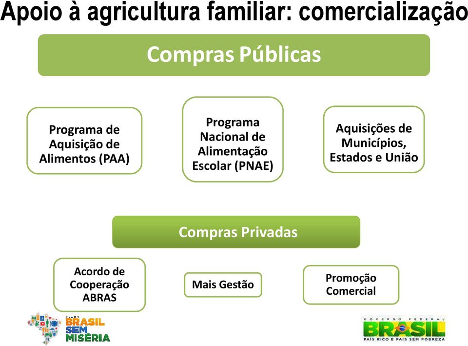 Alimentação Escolar (PNAE) Aquisições de Municípios, Estados e