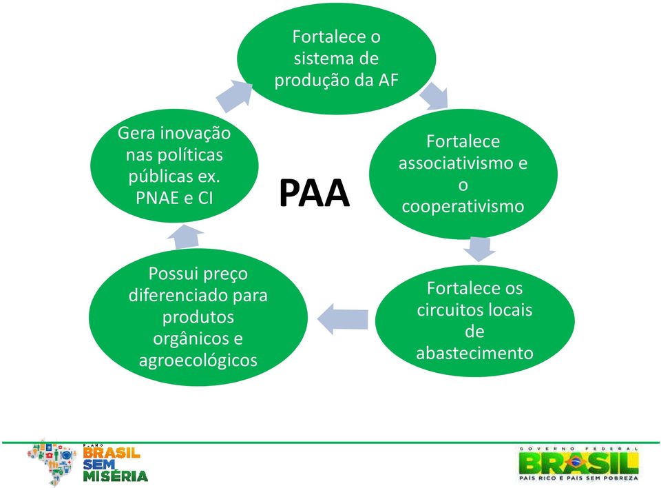 PNAE e CI PAA Fortalece associativismo e o cooperativismo