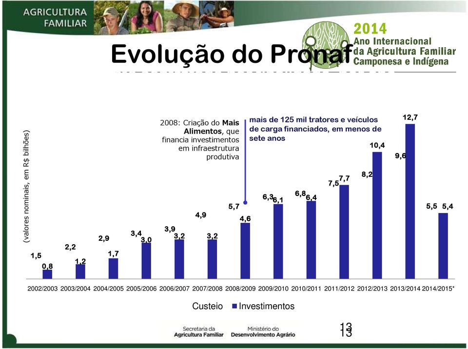 financiados, em menos de sete anos 10,4 6,3 6,8 6,1 6,4 7,7 7,5 8,2 12,7 9,6 5,5 5,4 2002/2003 2003/2004 2004/2005 2005/2006 2006/2007 2007/2008