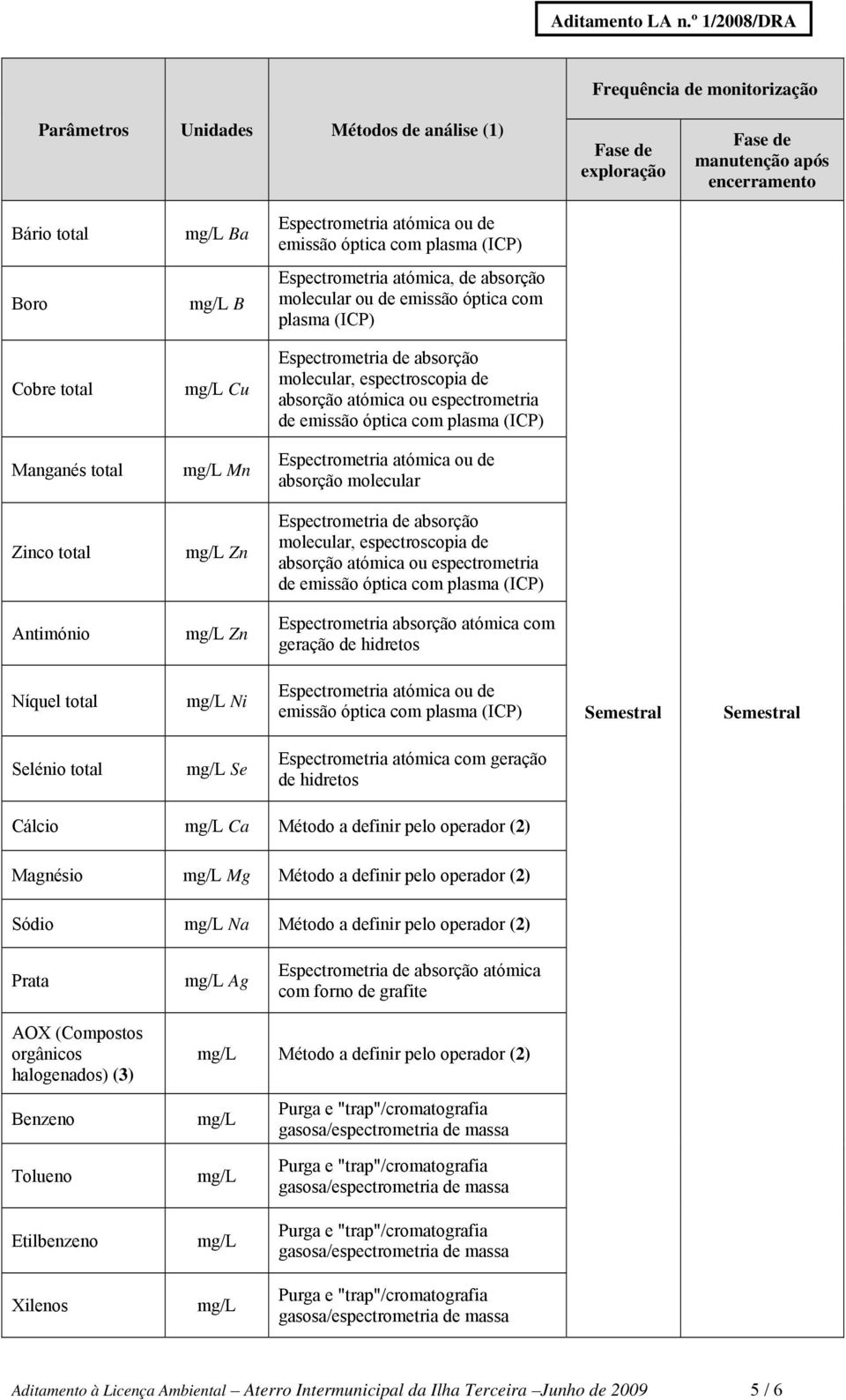 absorção atómica ou espectrometria de emissão óptica com plasma (ICP) Antimónio Zn Espectrometria absorção atómica com geração de hidretos Níquel total Ni emissão óptica com plasma (ICP) Selénio