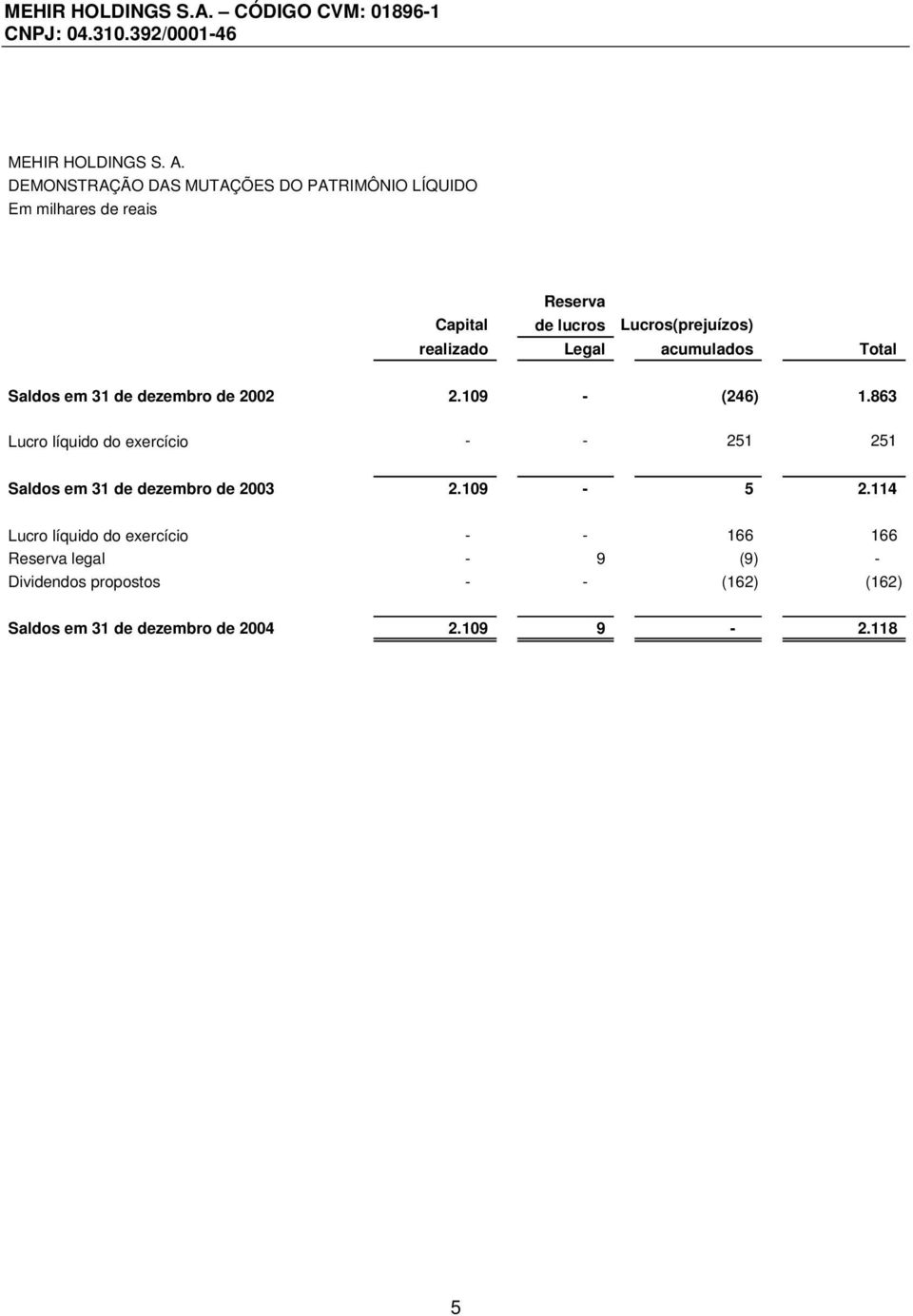 realizado Legal acumulados Total Saldos em 31 de dezembro de 2002 2.109 - (246) 1.