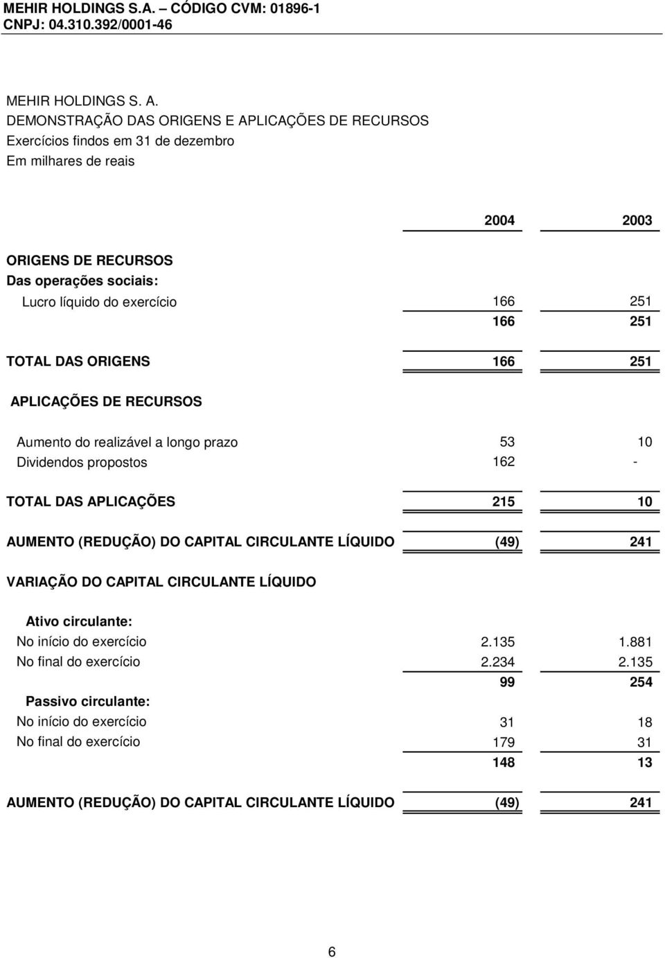 do exercício 166 251 166 251 TOTAL DAS ORIGENS 166 251 APLICAÇÕES DE RECURSOS Aumento do realizável a longo prazo 53 10 Dividendos propostos 162 - TOTAL DAS APLICAÇÕES 215 10