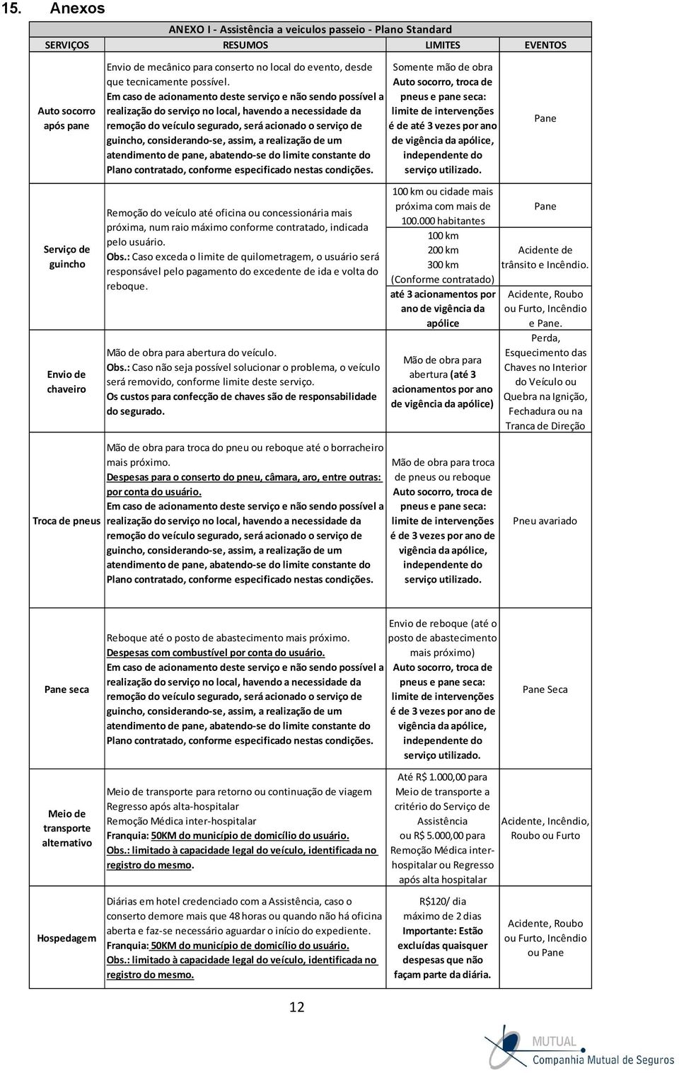 Pane Serviço de guincho Envio de chaveiro Remoção do veículo até oficina ou concessionária mais próxima, num raio máximo conforme contratado, indicada pelo usuário. Obs.