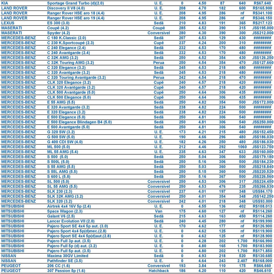 000 MASERATI Spyder (4.2) Conversível 280 4.30 390 300 US$212.000 MERCEDES-BENZ C 180 K.Classic (2.0) Sedã 207 4.53 129 430 ######## MERCEDES-BENZ C 230 K.Sportcoupé (2.3) Cupê 237 4.