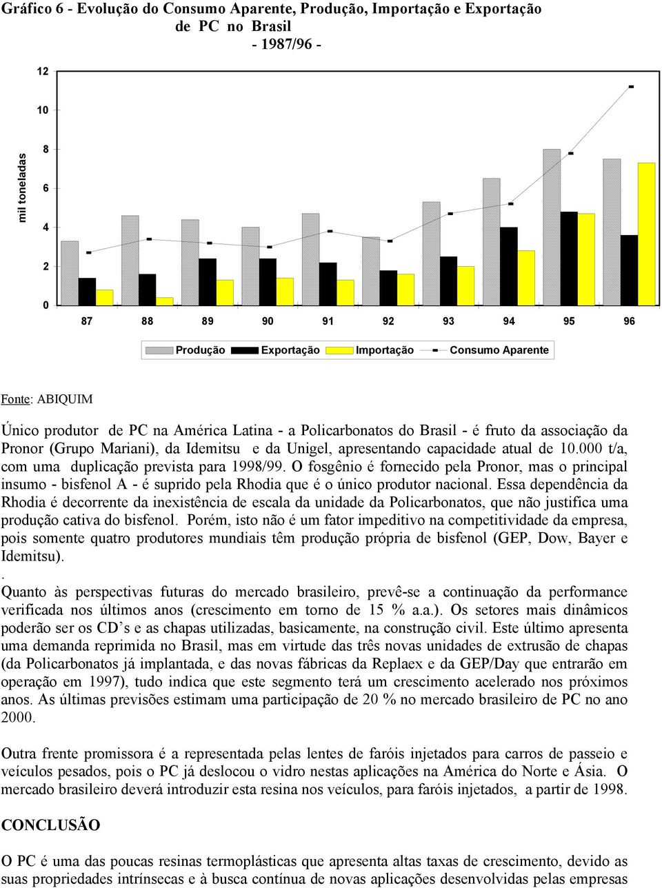 atual de 10.000 t/a, com uma duplicação prevista para 1998/99. O fosgênio é fornecido pela Pronor, mas o principal insumo - bisfenol A - é suprido pela Rhodia que é o único produtor nacional.