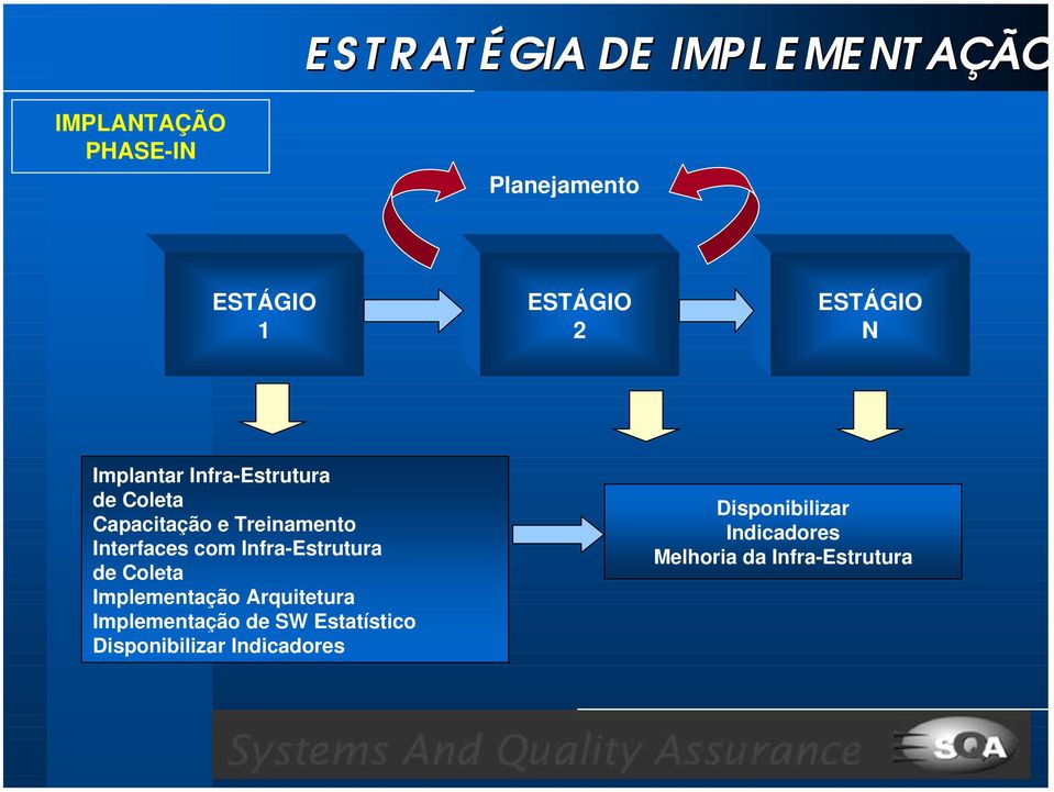 com Infra-Estrutura de Coleta Implementação Arquitetura Implementação de SW