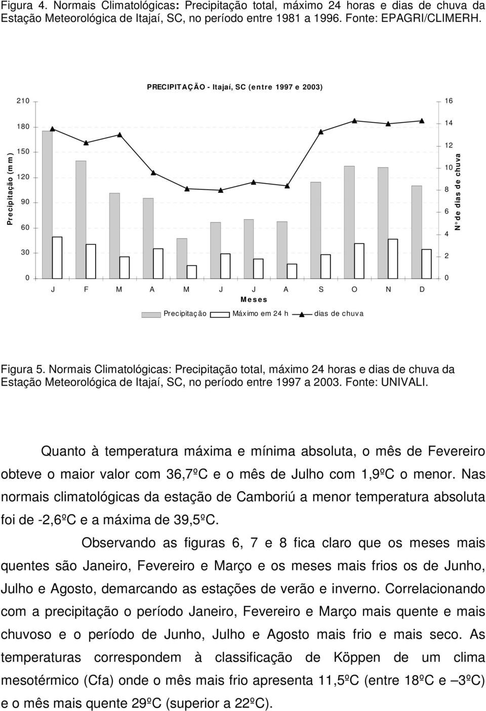 Normais Climatológicas: Precipitação total, máximo 24 horas e dias de chuva da Estação Meteorológica de Itajaí, SC, no período entre 1997 a 23. Fonte: UNIVALI.