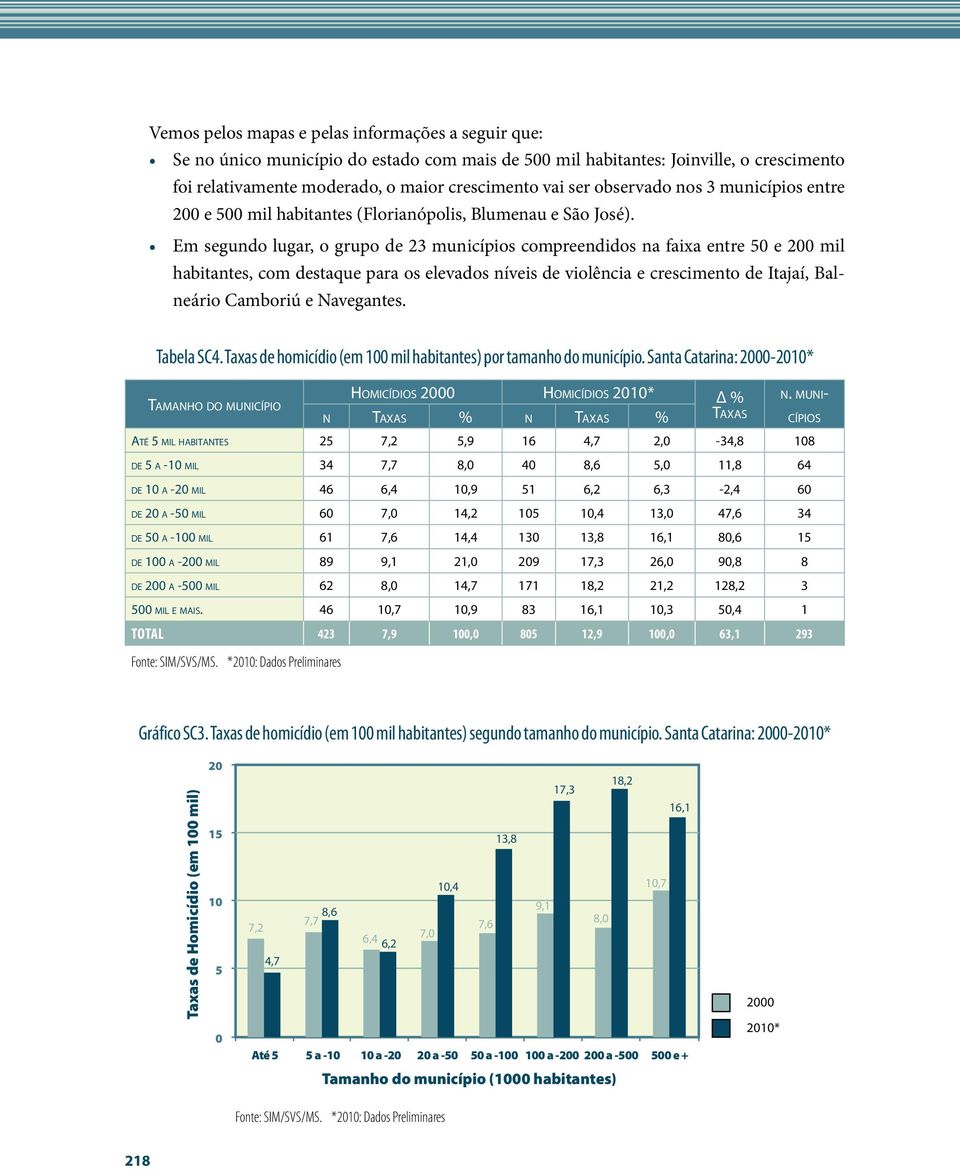 Em segundo lugar, o grupo de 23 municípios compreendidos na faixa entre 50 e 200 mil habitantes, com destaque para os elevados níveis de violência e crescimento de Itajaí, Balneário Camboriú e