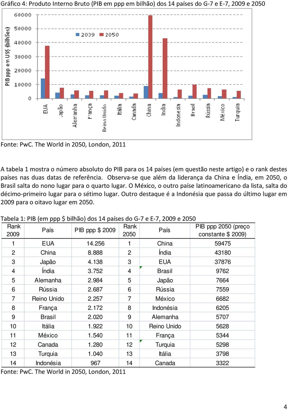 Observa-se que além da liderança da China e Índia, em 2050, o Brasil salta do nono lugar para o quarto lugar.