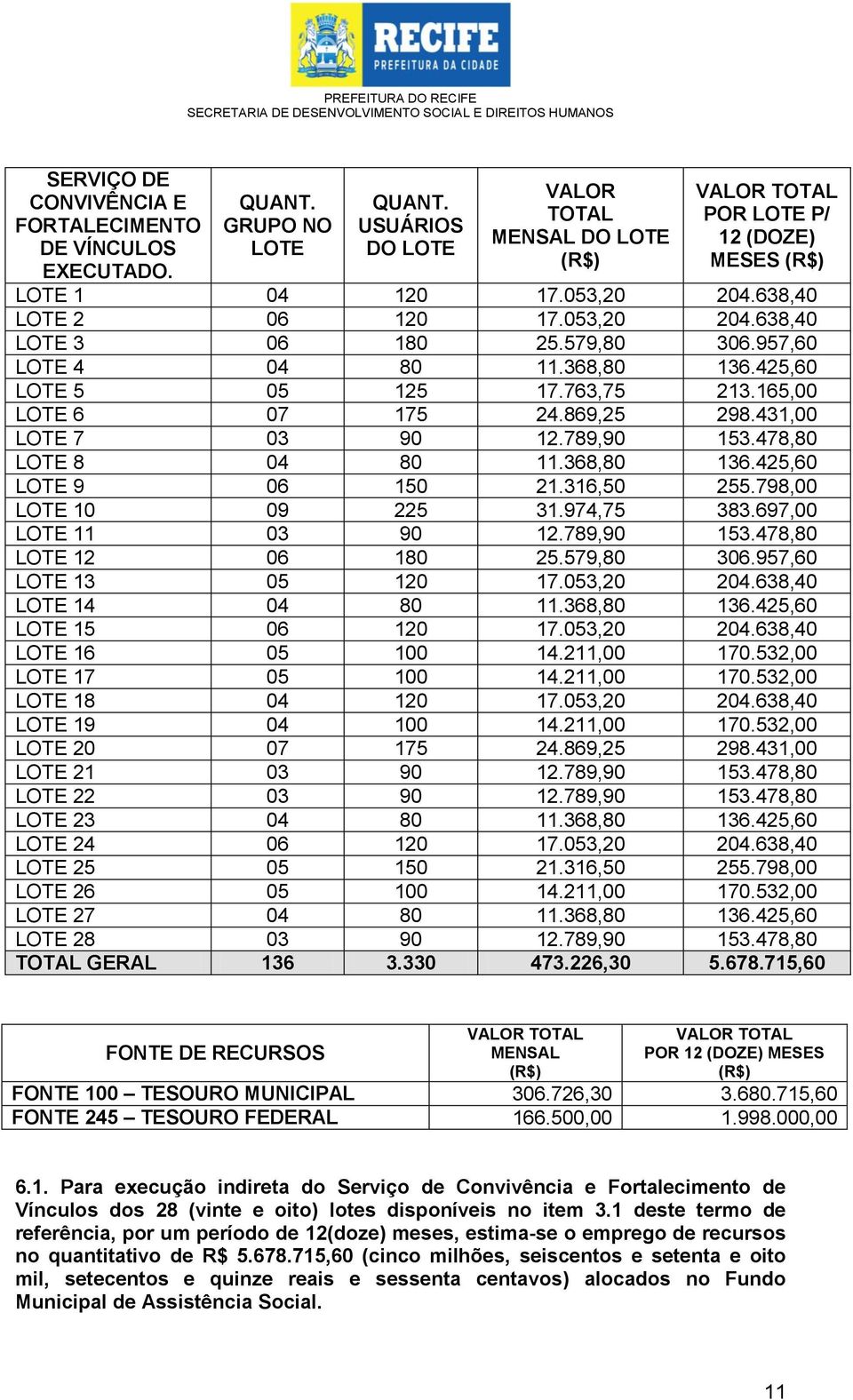 957,60 LOTE 4 04 80 11.368,80 136.425,60 LOTE 5 05 125 17.763,75 213.165,00 LOTE 6 07 175 24.869,25 298.431,00 LOTE 7 03 90 12.789,90 153.478,80 LOTE 8 04 80 11.368,80 136.425,60 LOTE 9 06 150 21.