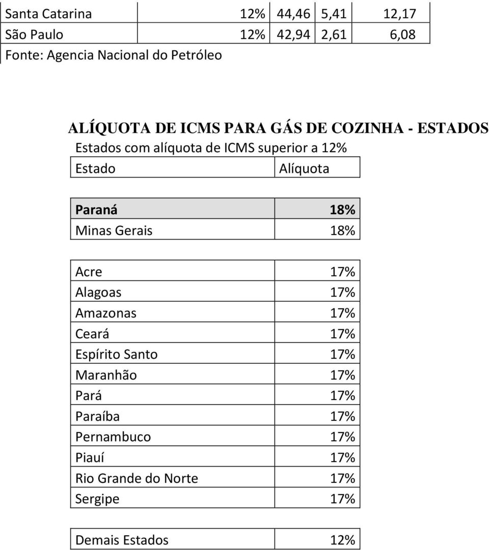 Alíquota Paraná 18% Minas Gerais 18% Acre 17% Alagoas 17% Amazonas 17% Ceará 17% Espírito Santo 17%