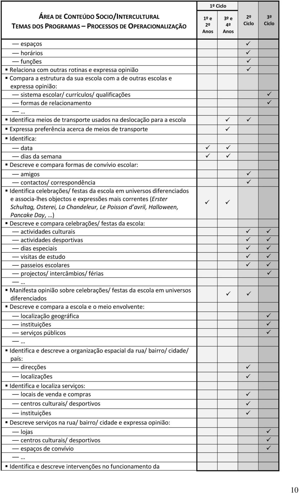 escola Expressa preferência acerca de meios de transporte Identifica: data dias da semana Descreve e compara formas de convívio escolar: amigos contactos/ correspondência Identifica celebrações/