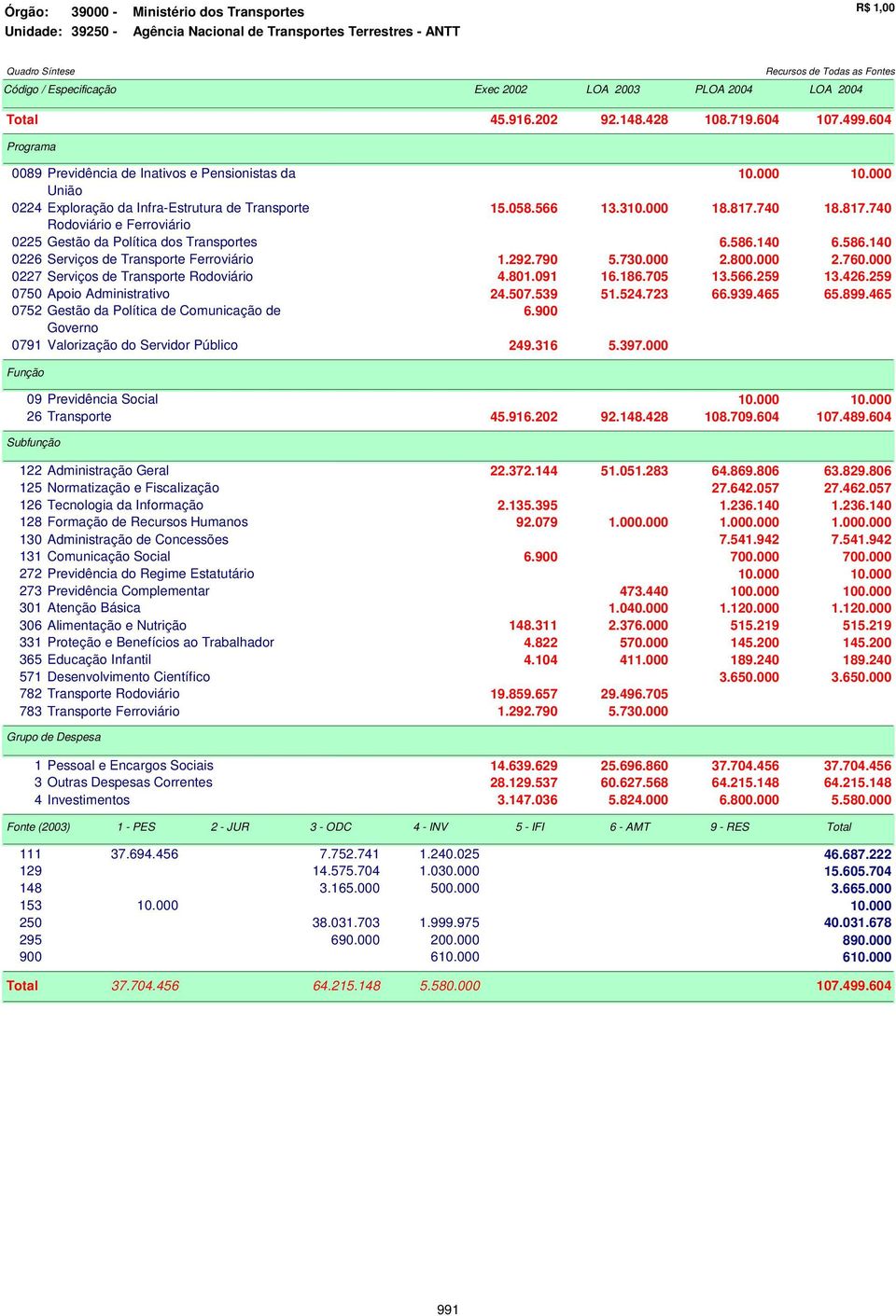 740 18.817.740 Rodoviário e Ferroviário 0225 Gestão da Política dos Transportes 6.586.140 6.586.140 0226 Serviços de Transporte Ferroviário 1.292.790 5.730.000 2.800.000 2.760.