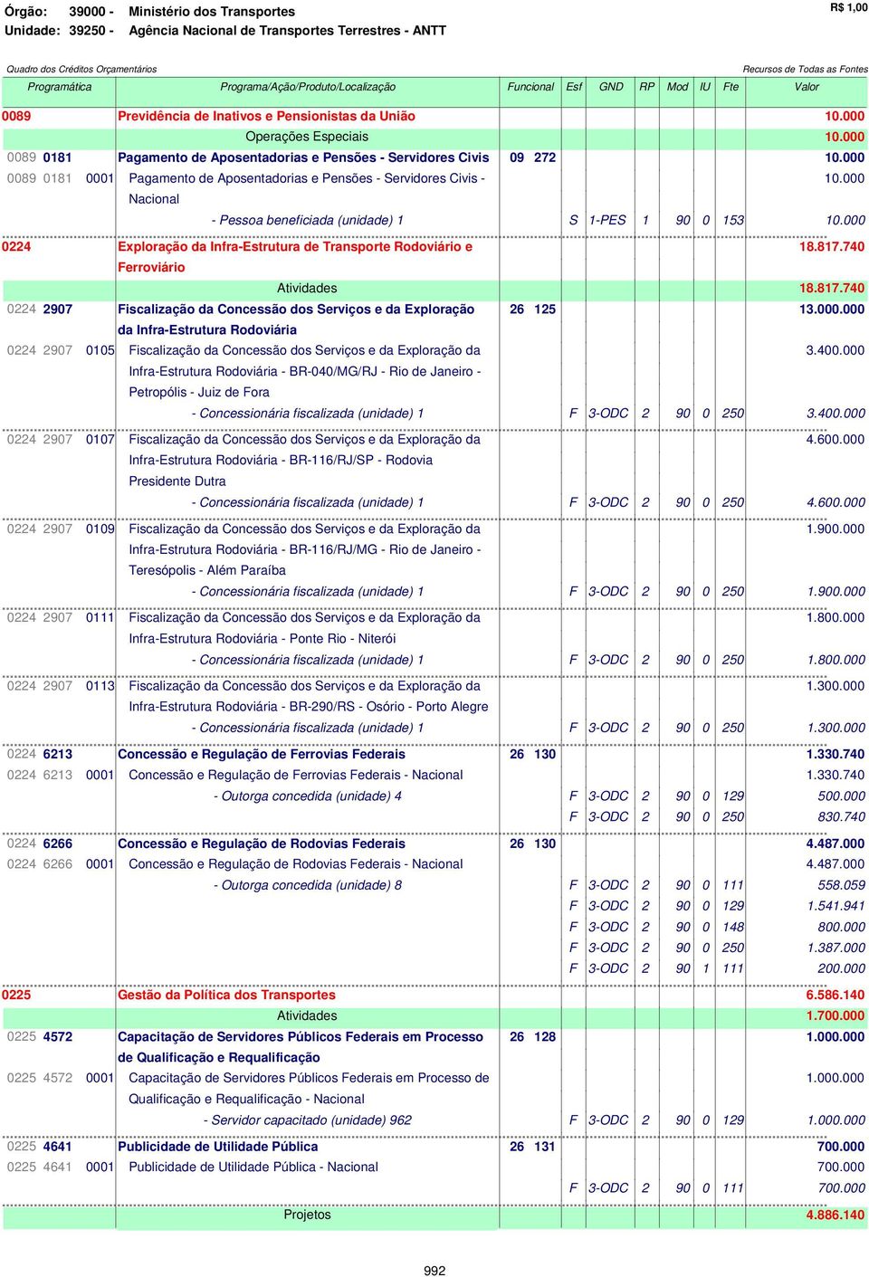 153 0224 Exploração da Infra-Estrutura de Transporte Rodoviário e 18.817.740 Ferroviário Atividades 18.817.740 0224 2907 Fiscalização da Concessão dos Serviços e da Exploração 26 125 13.000.