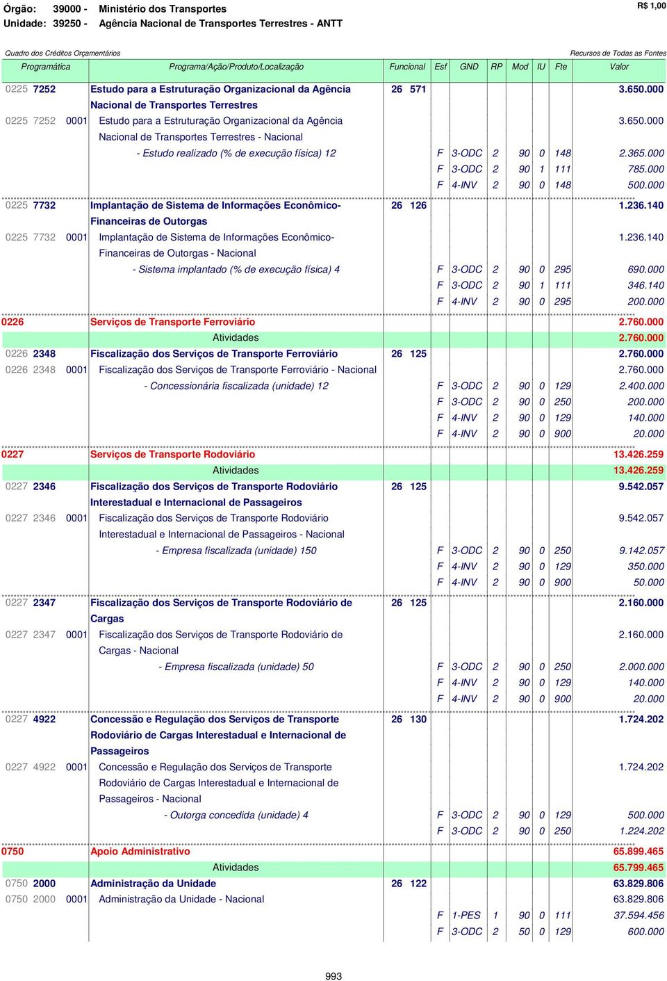 000 Nacional de Transportes Terrestres - Nacional - Estudo realizado (% de execução física) 12 F 3-ODC 2 90 0 148 2.365.000 F 3-ODC 2 90 1 111 785.000 F 4-INV 2 90 0 148 500.