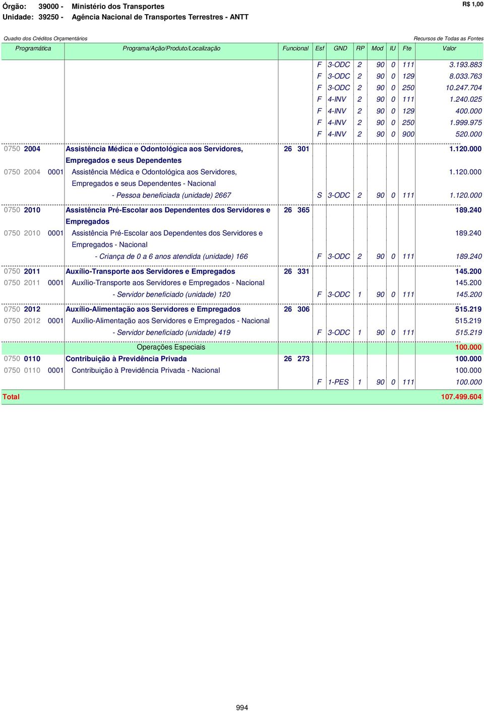000 Empregados e seus Dependentes 0750 2004 0001 Assistência Médica e Odontológica aos Servidores, 1.120.