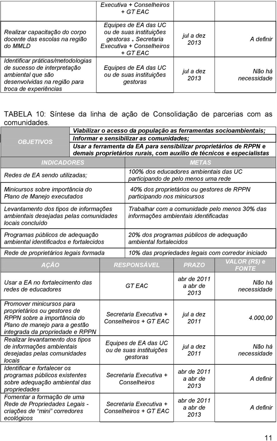 OBJETIVOS Redes de EA sendo utilizadas; Minicursos sobre importância do Plano de Manejo executados Viabilizar o acesso da população as ferramentas socioambientais; Informar e sensibilizar as