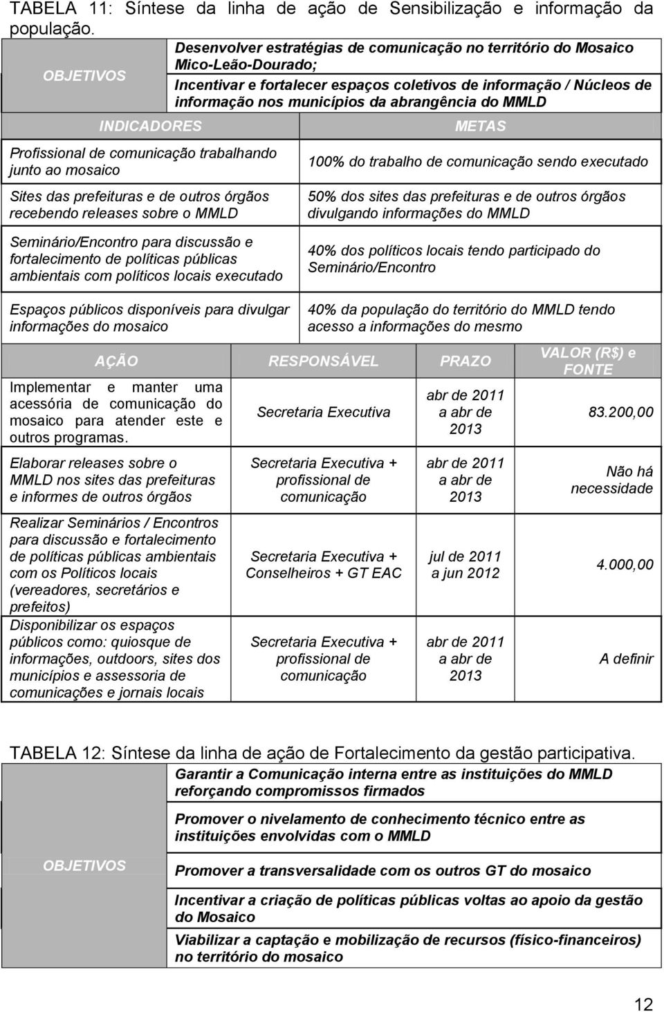 Mosaico Mico-Leão-Dourado; Incentivar e fortalecer espaços coletivos de informação / Núcleos de informação nos municípios da abrangência do MMLD 100% do trabalho de comunicação sendo executado 50%