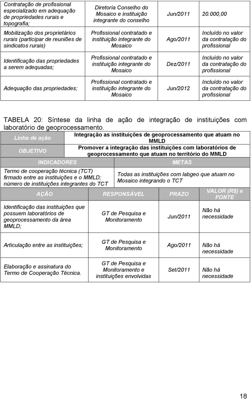 000,00 Ago/ Incluído no valor da contratação do profissional Identificação das propriedades a serem adequadas; Profissional contratado e instituição integrante do Mosaico Dez/ Incluído no valor da