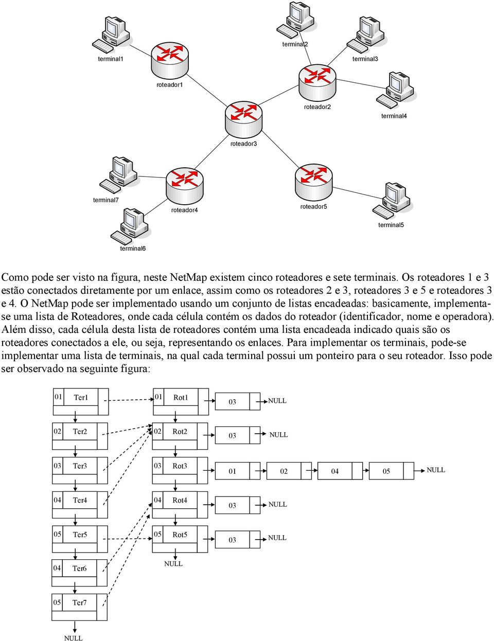 O NetMap pode ser implementado usando um conjunto de listas encadeadas: basicamente, implementase uma lista de Roteadores, onde cada célula contém os dados do roteador (identificador, nome e