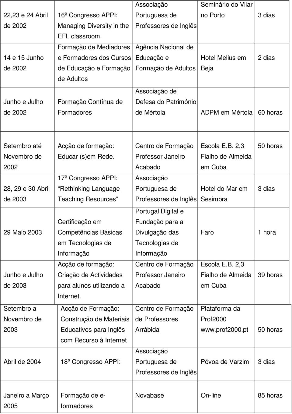 Junho e Julho Formação Contínua de Defesa do Património de 2002 Formadores de Mértola ADPM em Mértola 60 horas Setembro até Acção de formação: Centro de Formação Escola E.B.